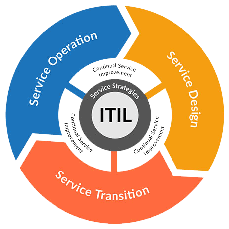 Мы сертифицированы по Международным стандартам ITIL